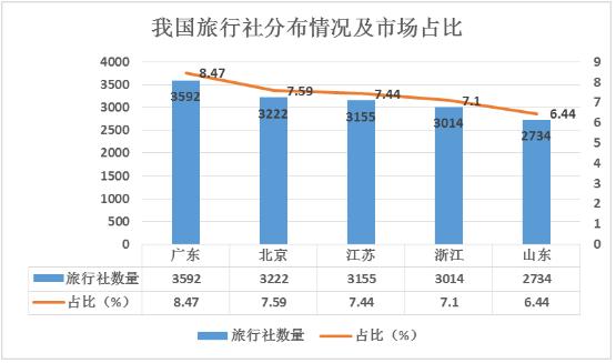 国内旅行社最新走势与趋势预测