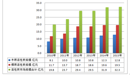 活性炭滤料全面解读市场趋势