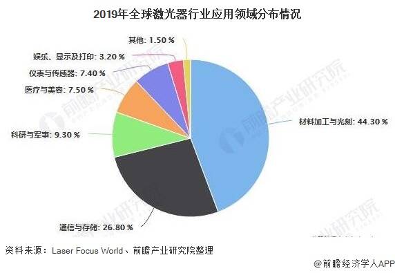 激光焊机市场趋势