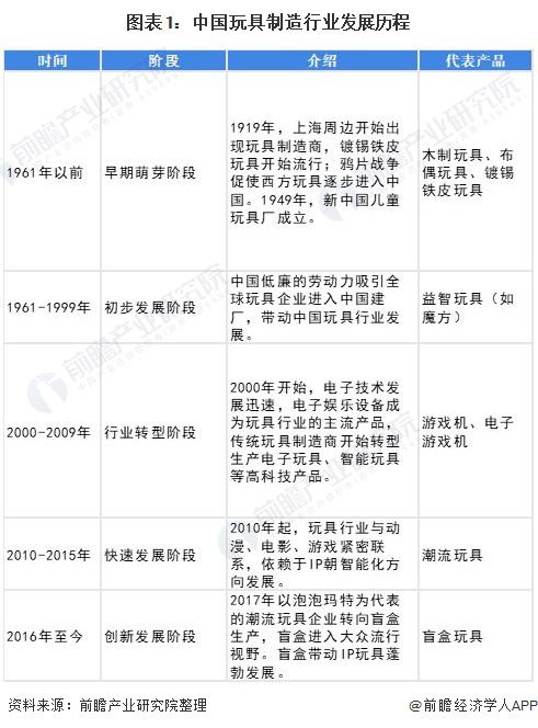 互动玩具类玩具市场趋势