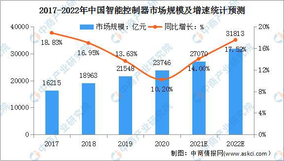 控制器最新走势与趋势预测