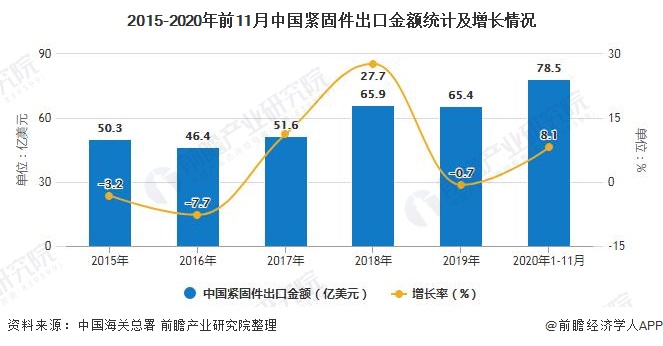 标准件/紧固件最新趋势