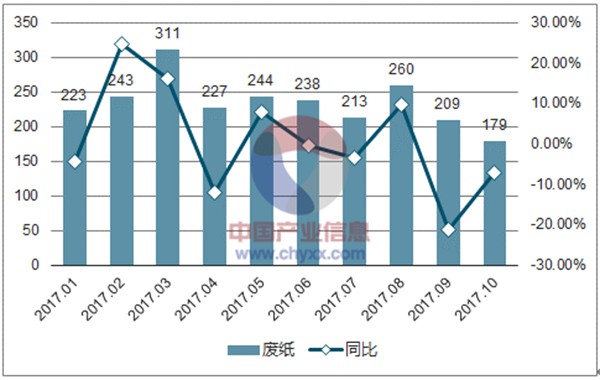 纸浆助剂全面解读市场趋势