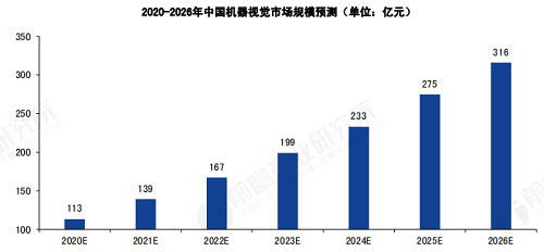 机器视觉最新走势与市场分析