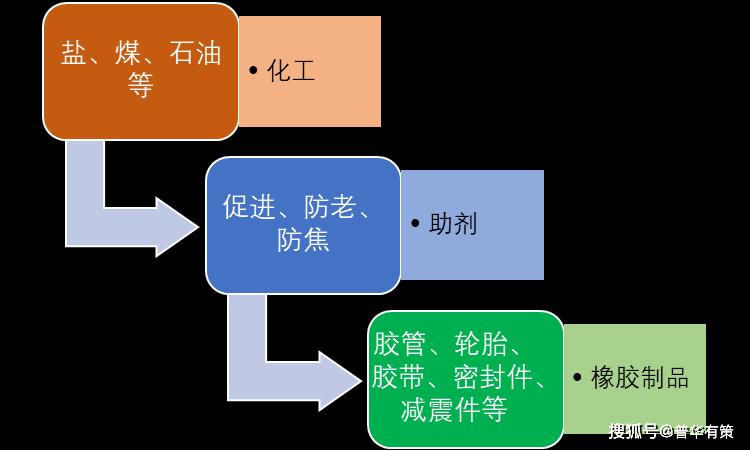 橡胶助剂最新动态与发展展望