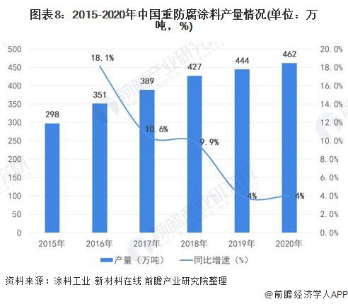 防腐涂料发展展望