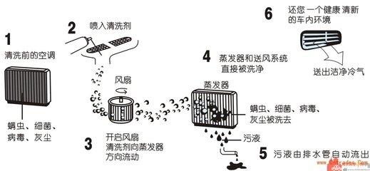 汽车空调配件最新探秘