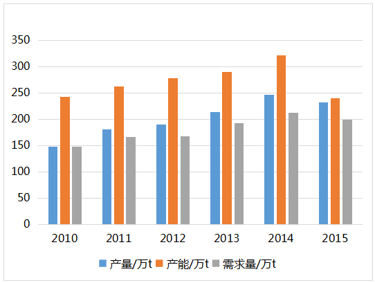 沐浴露市场趋势