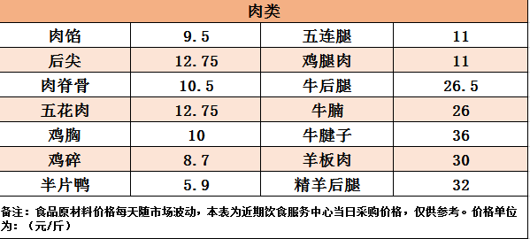 食品原料最新价格