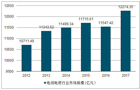 电力用电缆市场趋势