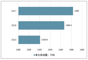 氧化镁最新趋势