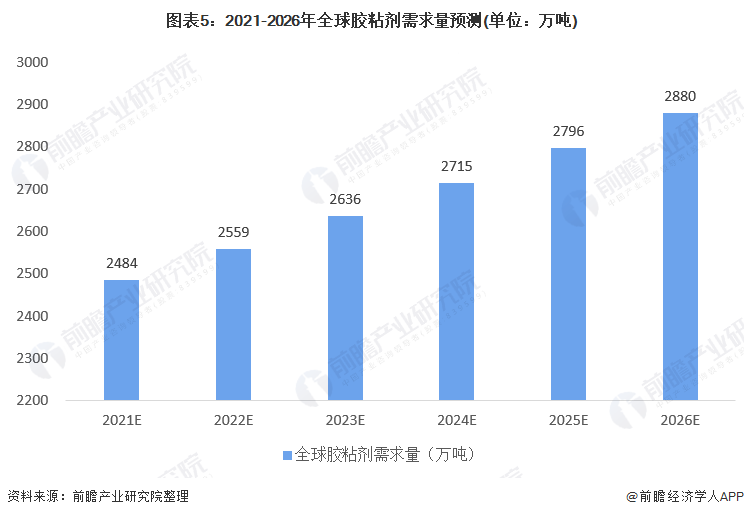 粘合剂最新动态