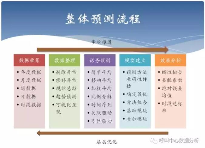 呼叫中心详细解答解析落实