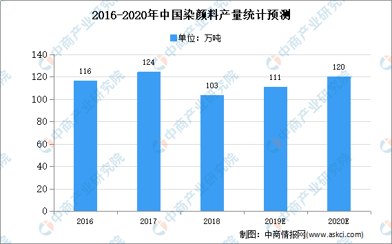 还原染料最新走势