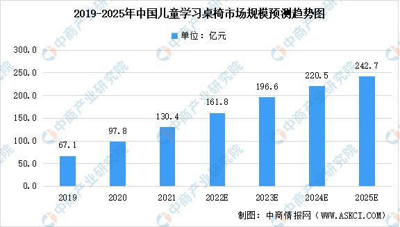 儿童餐椅最新走势与趋势预测