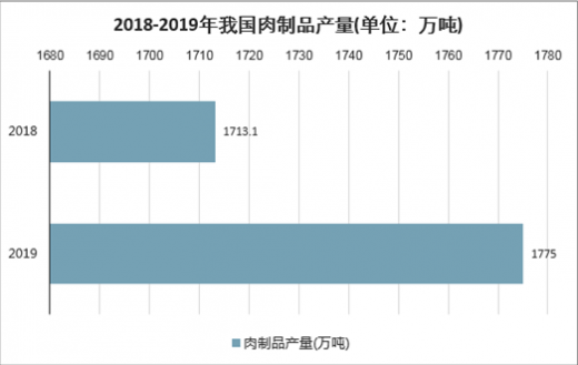 肉制品最新走势