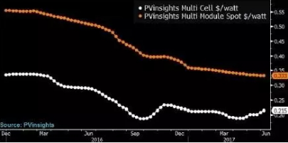 太阳能电池板最新动态