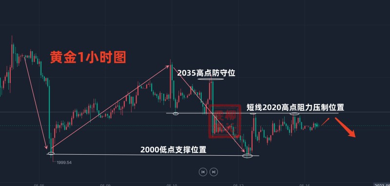 方管最新走势