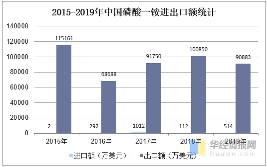 磷肥发展展望