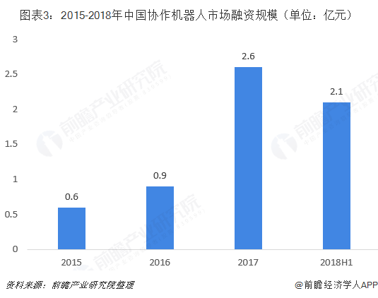 通用型机器人市场趋势