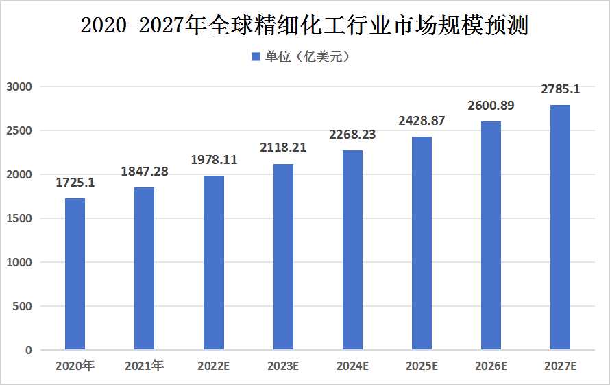 炼油助剂市场趋势