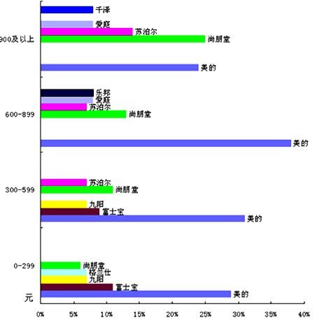 电磁炉发展展望