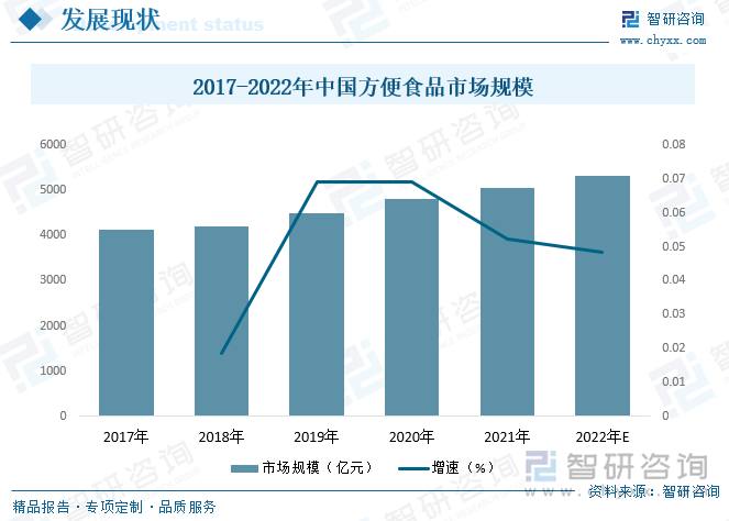 方便食品最新走势