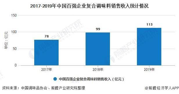 复合调味品最新趋势