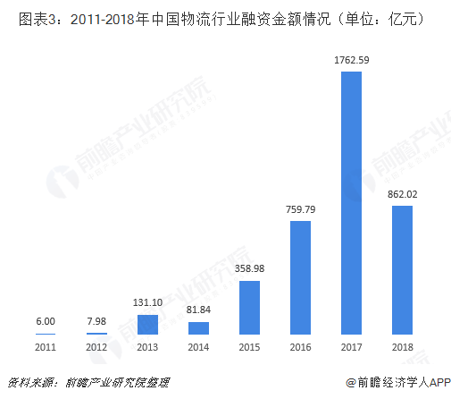 物流融资全面解读市场趋势