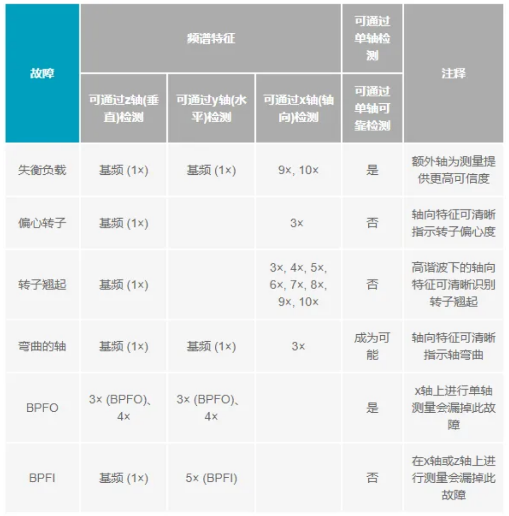 噪声检测概述