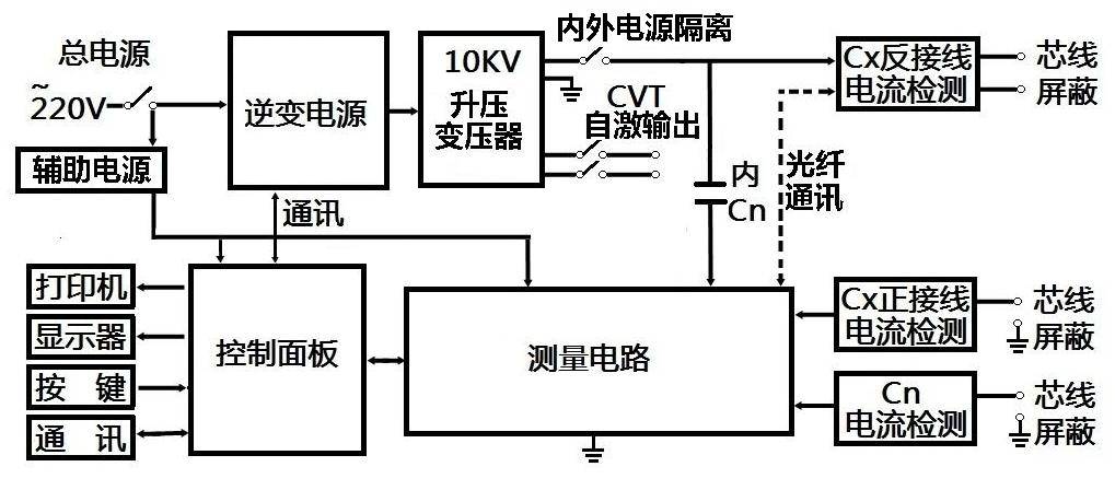 测试仪器最新解读