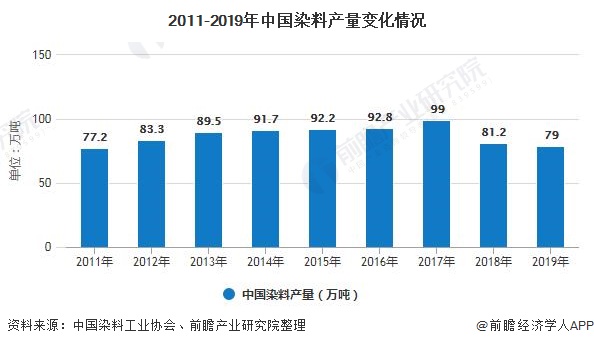 分散染料最新发展动态