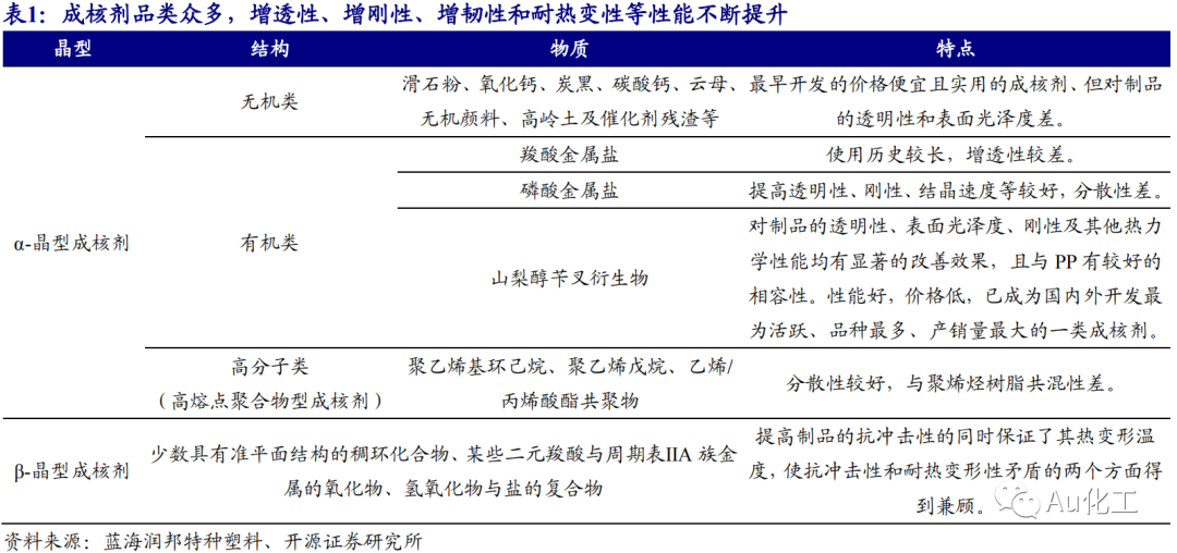 成核剂最新内容