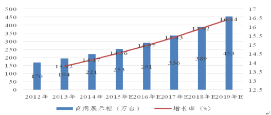 制冷设备市场趋势