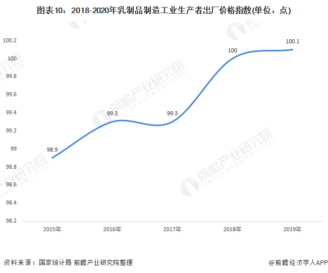 乳制品最新走势与市场分析