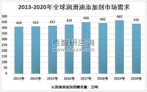 润滑油添加剂最新趋势