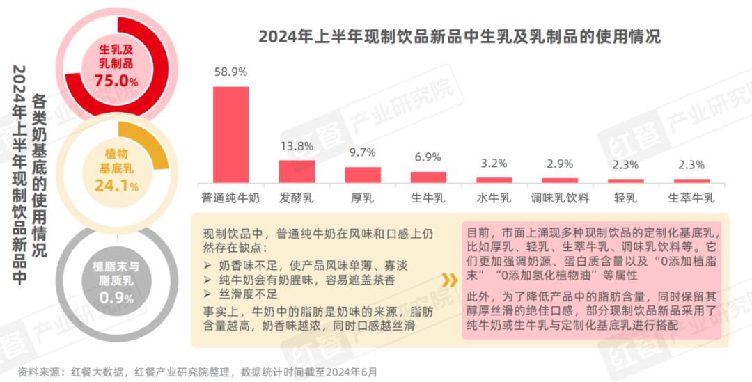 乳饮品最新解读