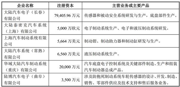 制动器总成市场趋势