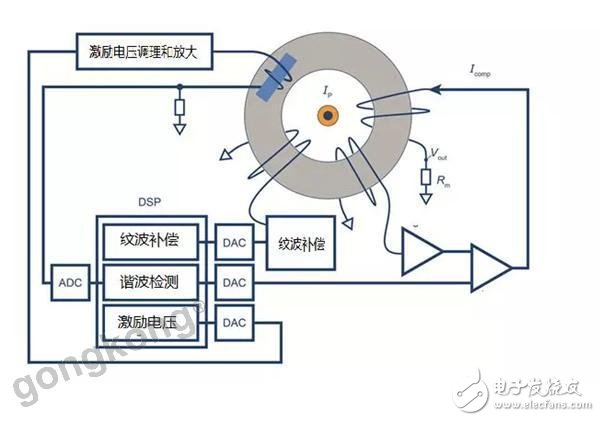 电流/电压传感器最新发展