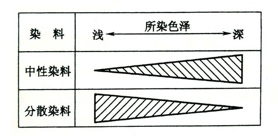 锦纶用什么染料上色