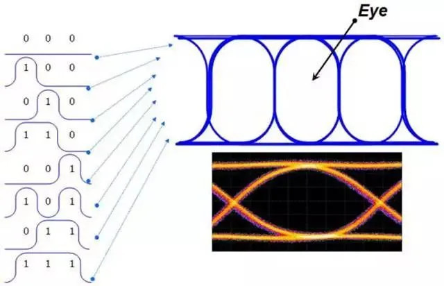 示波器带有眼图测量功能