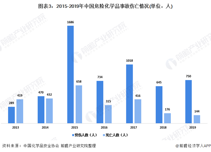 日用化学品的两大类