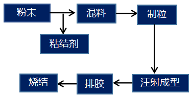 简述陶瓷模具工艺流程