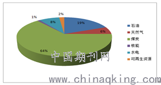 煤炭化工产品