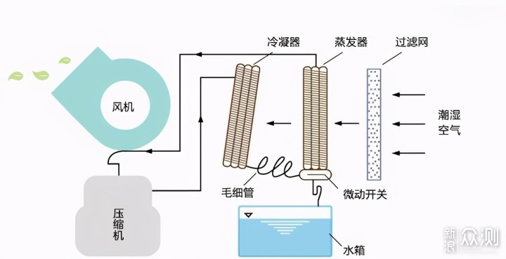 皮革废料与电热圈原理区别