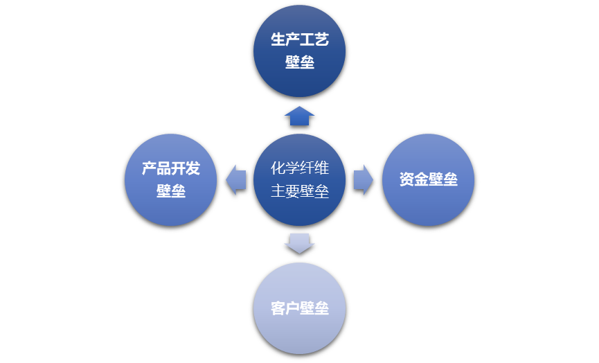 化学纤维与交通管理与控制概念界定