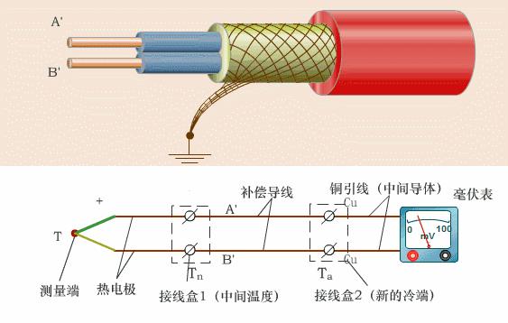 dvd与热电偶温度传感器测温原理相同吗