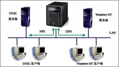 家用nas网络存储器