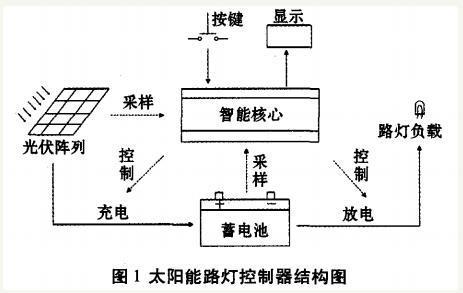 电磁阀太阳能怎么接线