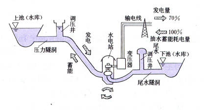 自制水力发电模型